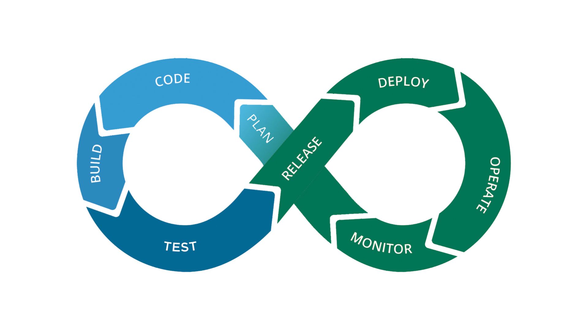 Devops сопровождение проектов